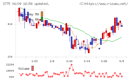 ガイアックスチャート
