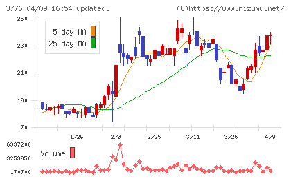 ブロードバンドタワーチャート