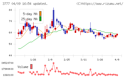 環境フレンドリーホールディングスチャート