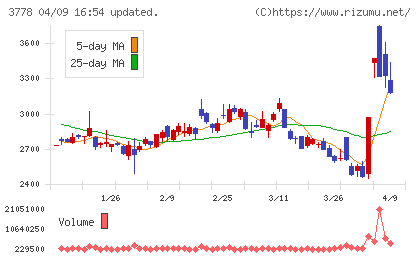 さくらインターネットチャート