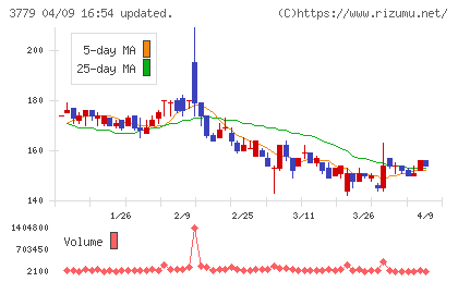 ジェイ・エスコム　ホールディングスチャート