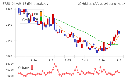 ＧＭＯグローバルサイン・ホールディングスチャート