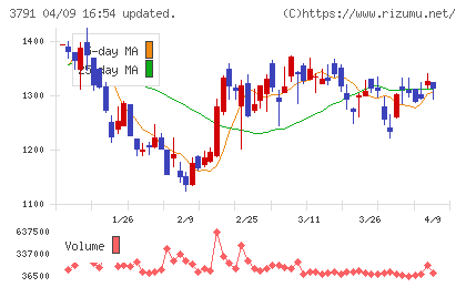 ＩＧポートチャート