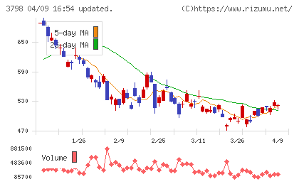 ＵＬＳグループチャート