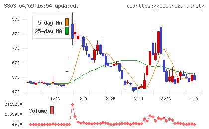 イメージ情報開発チャート