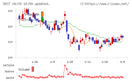 フィスコチャート
