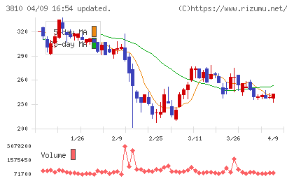 サイバーステップホールディングスチャート