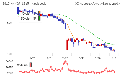 メディア工房チャート