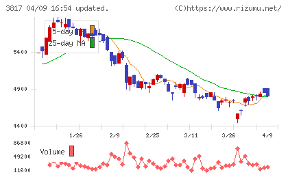 SRAホールディングスチャート