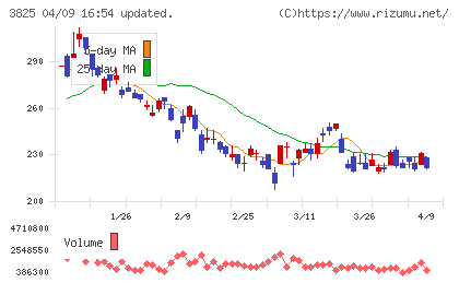 リミックスポイントチャート