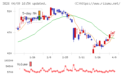 システムインテグレータチャート