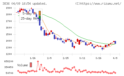 アバントグループチャート