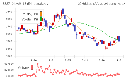 アドソル日進チャート