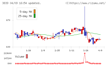 ＯＤＫソリューションズチャート