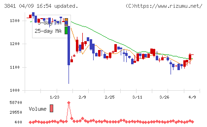 ジーダットチャート