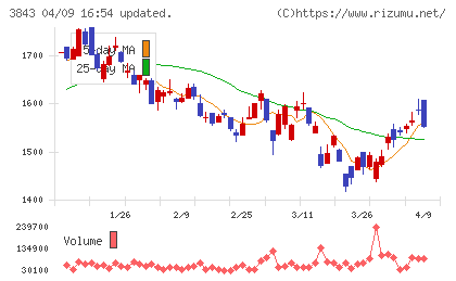 フリービットチャート