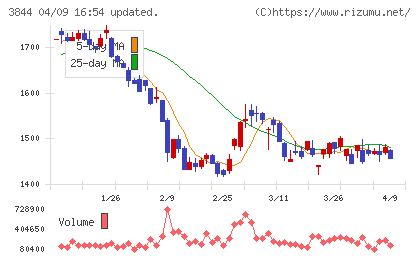 コムチュアチャート