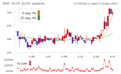 アイフリークモバイルチャート