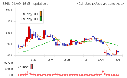 データ・アプリケーションチャート