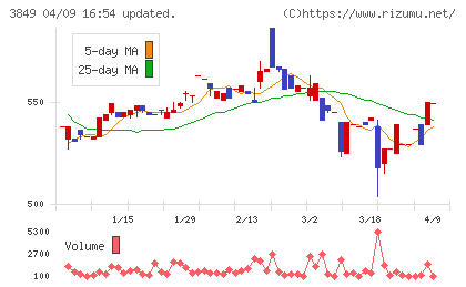 日本テクノ・ラボチャート