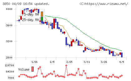 NTTデータイントラマートチャート