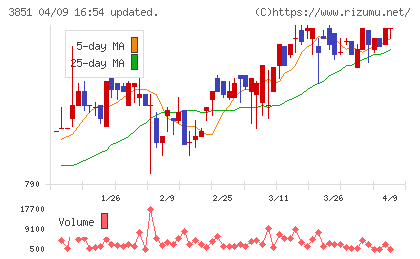 日本一ソフトウェアチャート