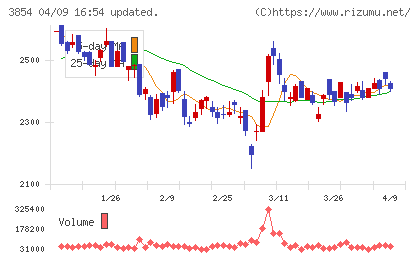 アイルチャート