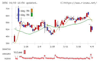 Ａｂａｌａｎｃｅチャート