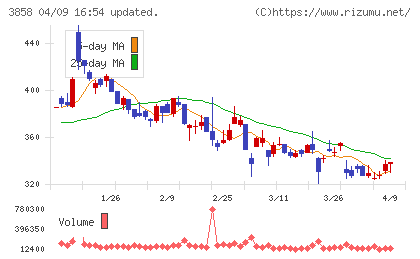 ユビキタスＡＩチャート