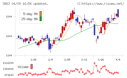 日本製紙チャート