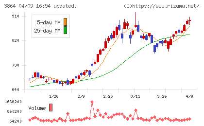三菱製紙チャート