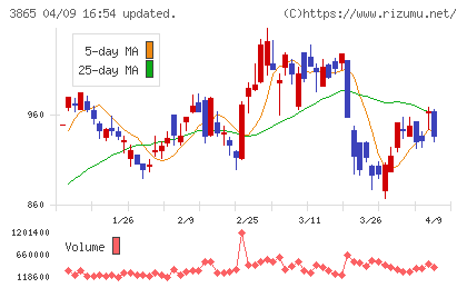 北越コーポレーションチャート