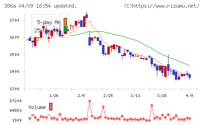 みのやチャート