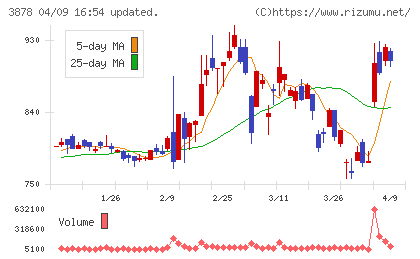 巴川コーポレーションチャート