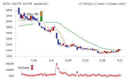フラーチャート