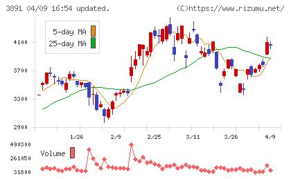 ニッポン高度紙工業チャート