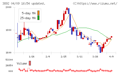 岡山製紙チャート