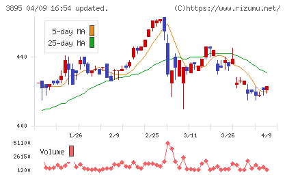 ハビックスチャート