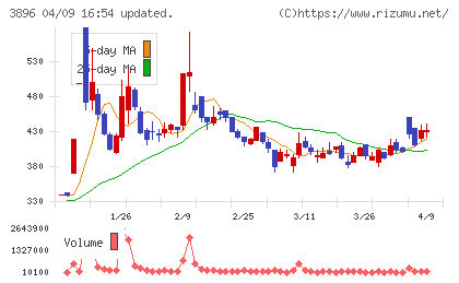 阿波製紙チャート