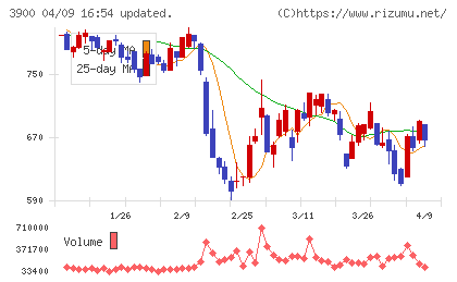 クラウドワークスチャート