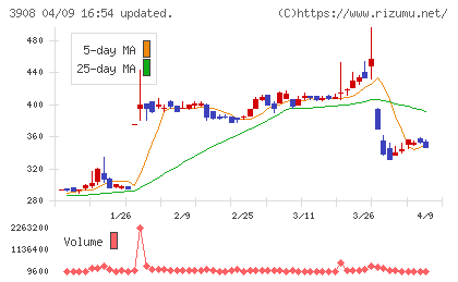 コラボスチャート