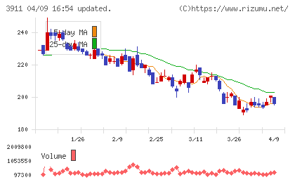 Ａｉｍｉｎｇチャート