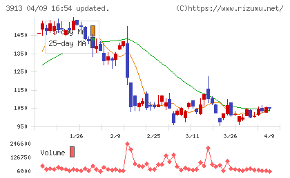 GreenBeeチャート