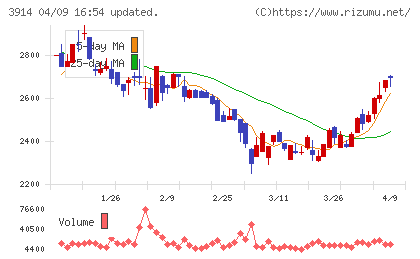 JIG−SAWチャート