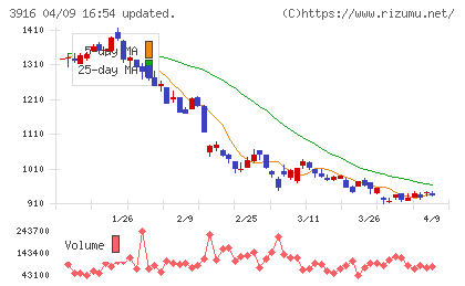 デジタル・インフォメーション・テクノロジーチャート