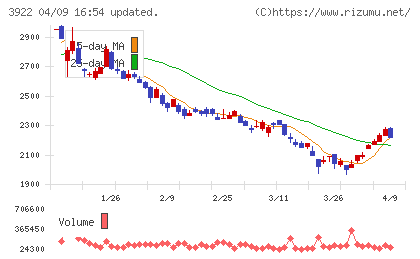 ＰＲ　ＴＩＭＥＳチャート