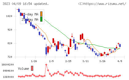ラクスチャート