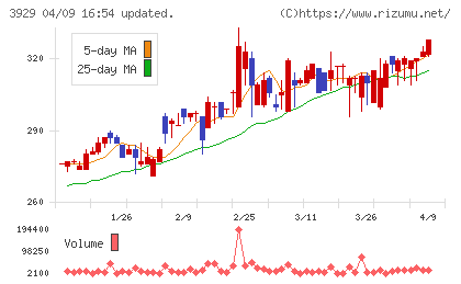 ソーシャルワイヤーチャート