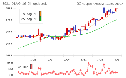 バリューゴルフチャート