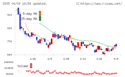 エディアチャート